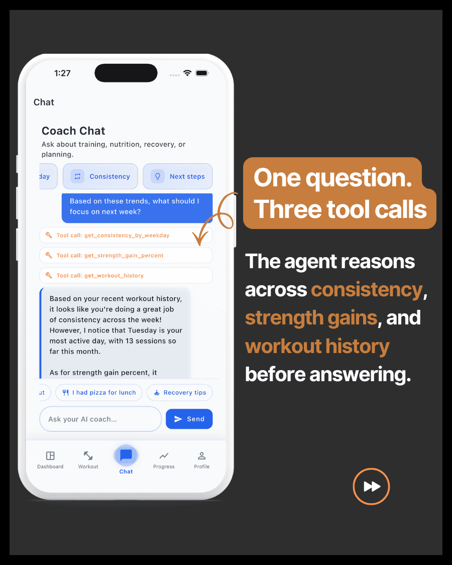 One question, three tool calls — consistency, strength gains, and workout history