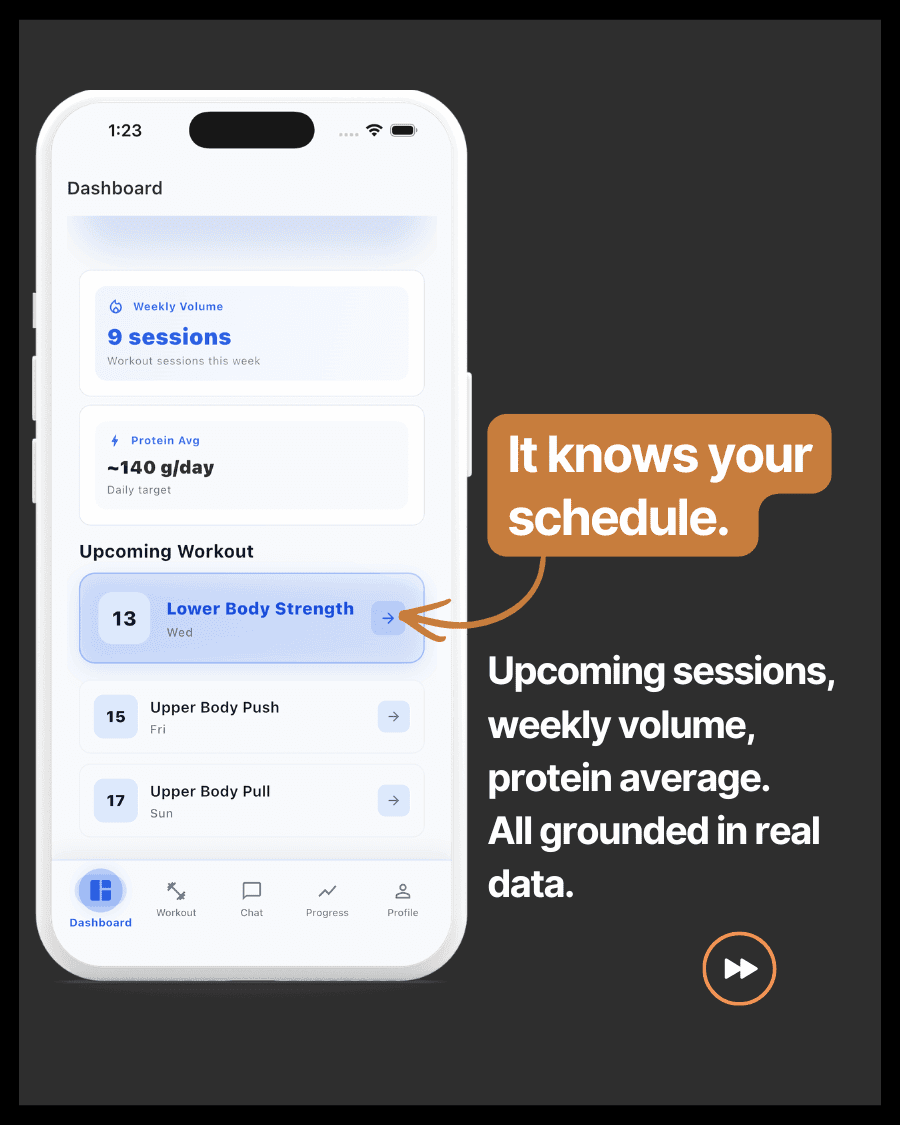 Upcoming sessions, weekly volume, and protein average grounded in real data